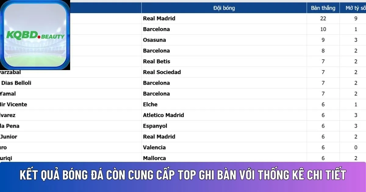 Kết Quả Bóng Đá còn cung cấp TOP ghi bàn